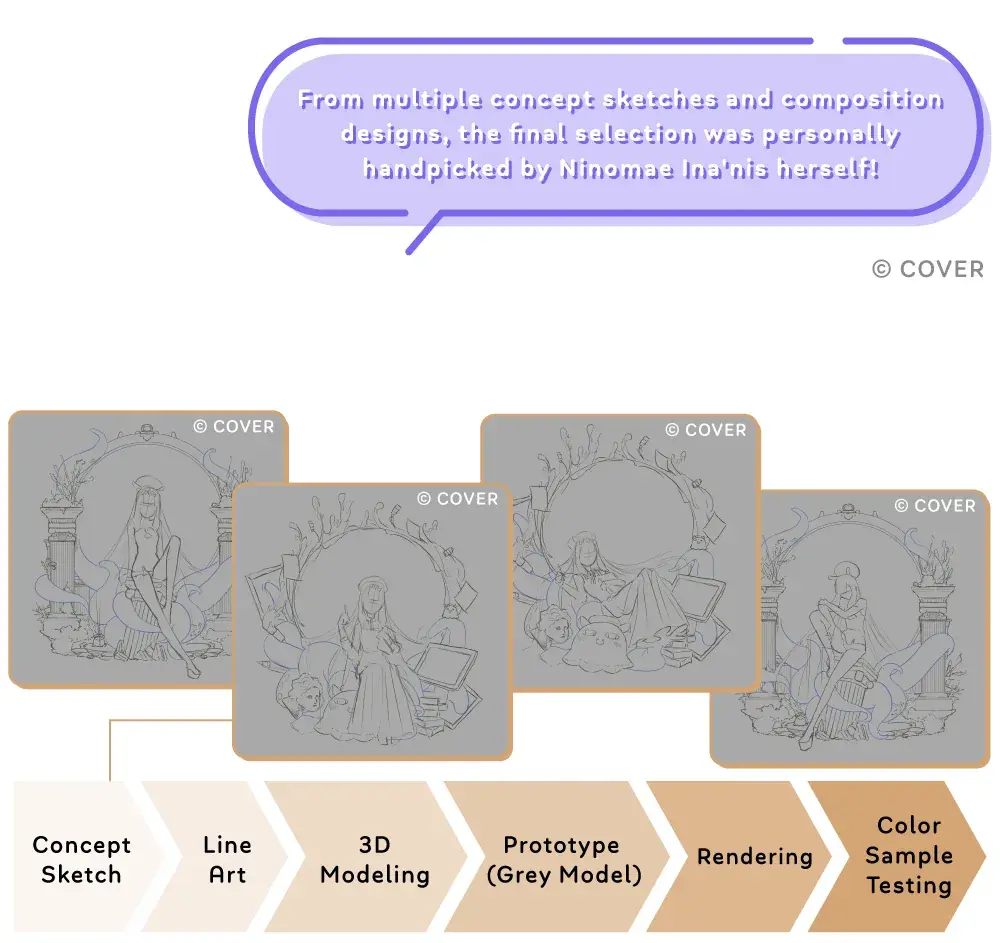 From multiple concept sketches and composition designs, the final selection was personally handpicked by Ninomae Ina’nis. Four line-art compositions above the production pipeline: concept sketch, line art, 3D modeling, prototype grey model, rendering, colour sample testing.